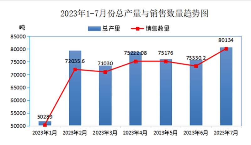 中国废橡胶综合利用行业2023年7月统计数据分析