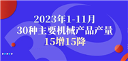 【行业数据】2023年1-11月30种主要机械产品产量15增15降